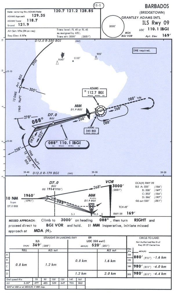 Tfff Approach Charts